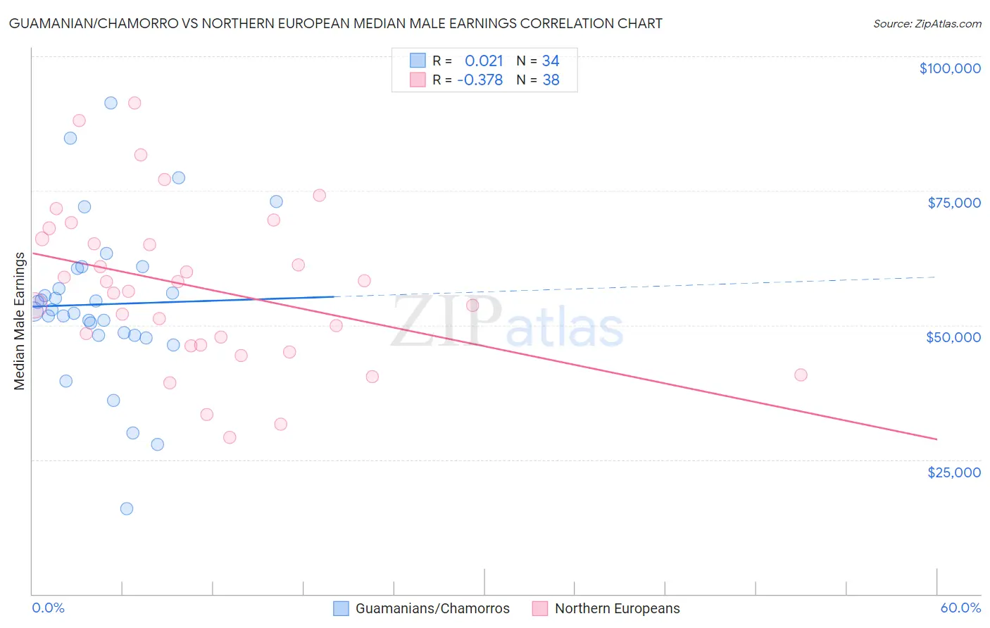 Guamanian/Chamorro vs Northern European Median Male Earnings