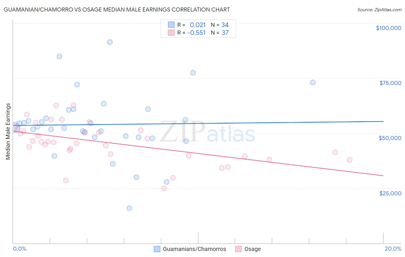 Guamanian/Chamorro vs Osage Median Male Earnings