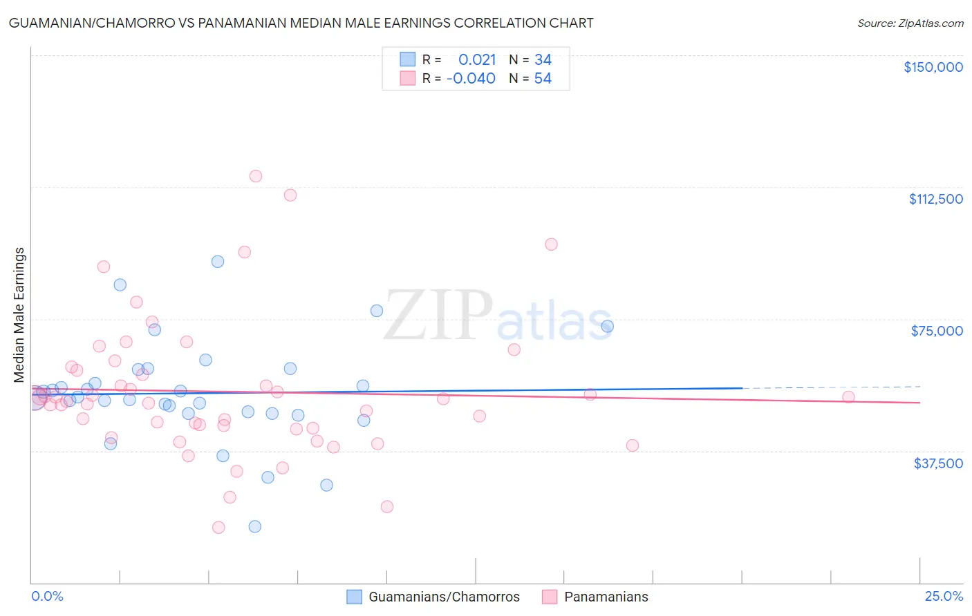 Guamanian/Chamorro vs Panamanian Median Male Earnings