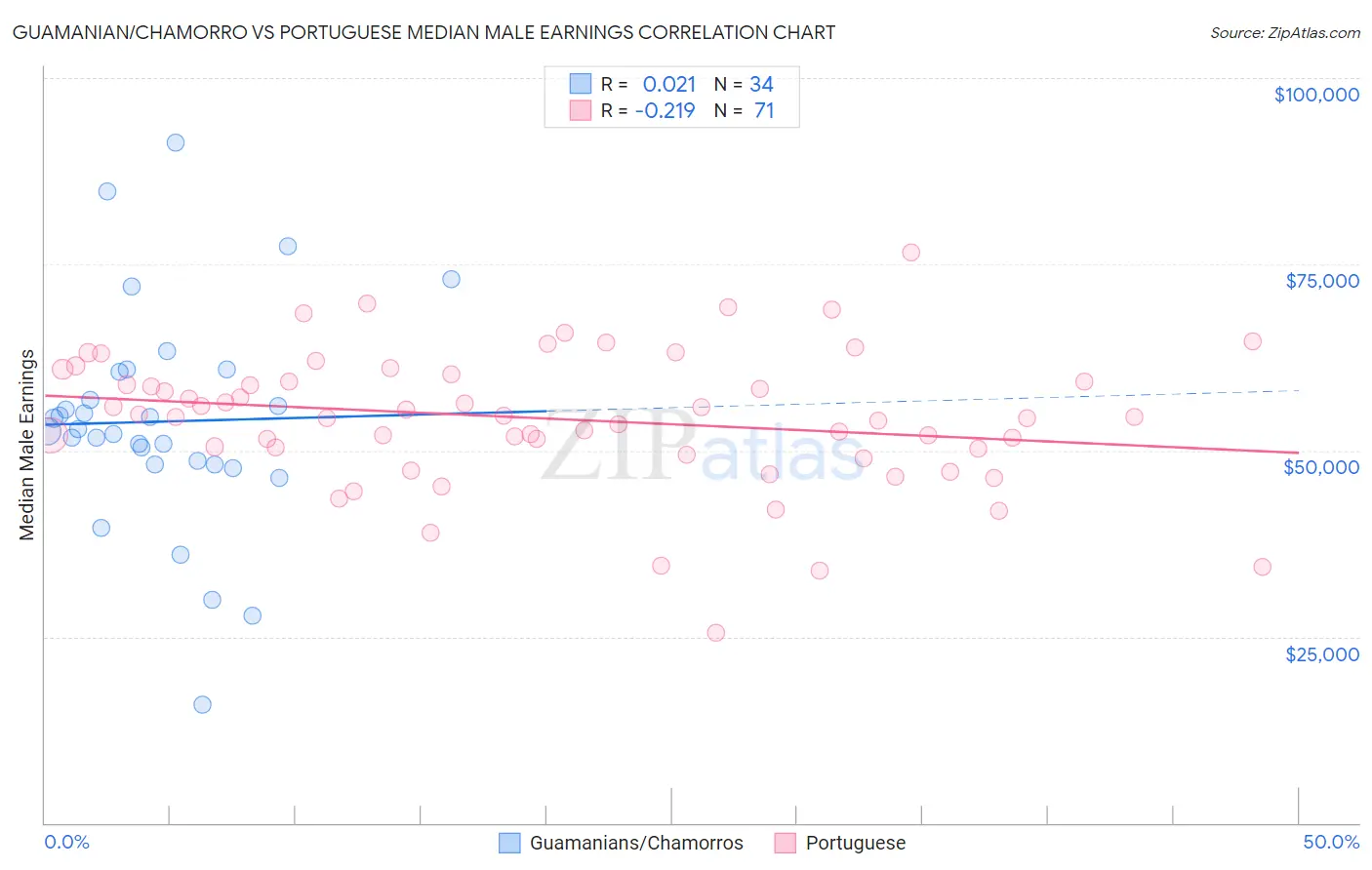 Guamanian/Chamorro vs Portuguese Median Male Earnings