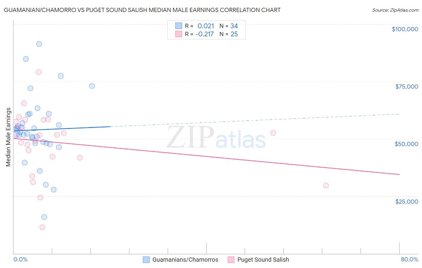 Guamanian/Chamorro vs Puget Sound Salish Median Male Earnings