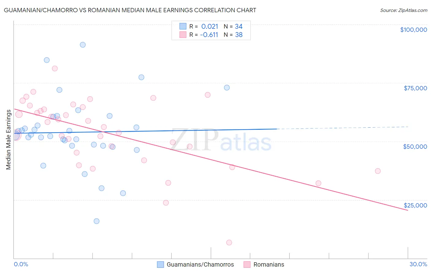 Guamanian/Chamorro vs Romanian Median Male Earnings