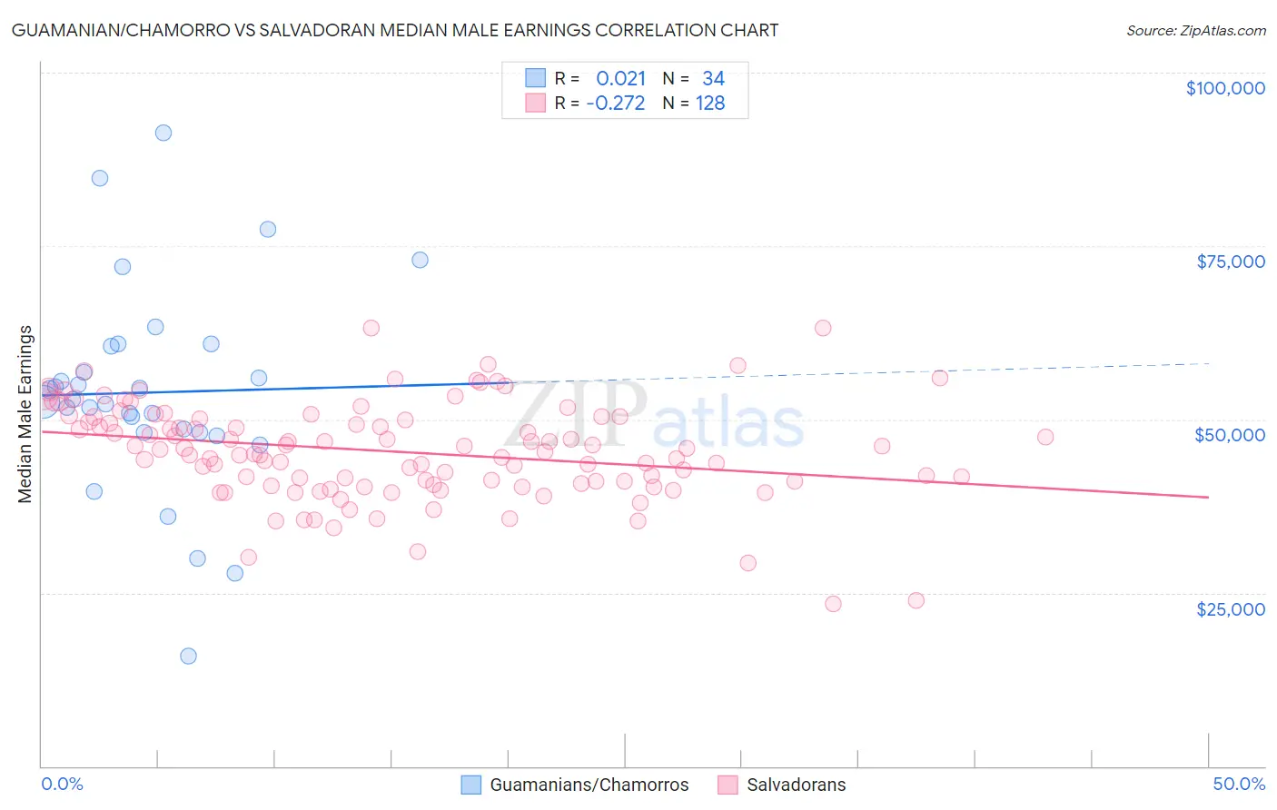 Guamanian/Chamorro vs Salvadoran Median Male Earnings