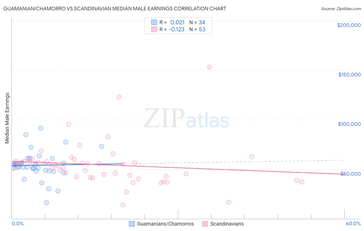 Guamanian/Chamorro vs Scandinavian Median Male Earnings