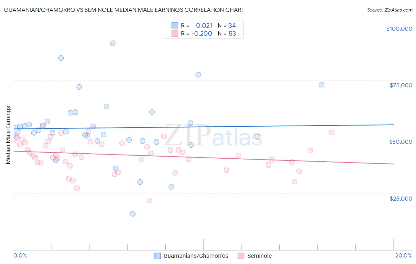 Guamanian/Chamorro vs Seminole Median Male Earnings