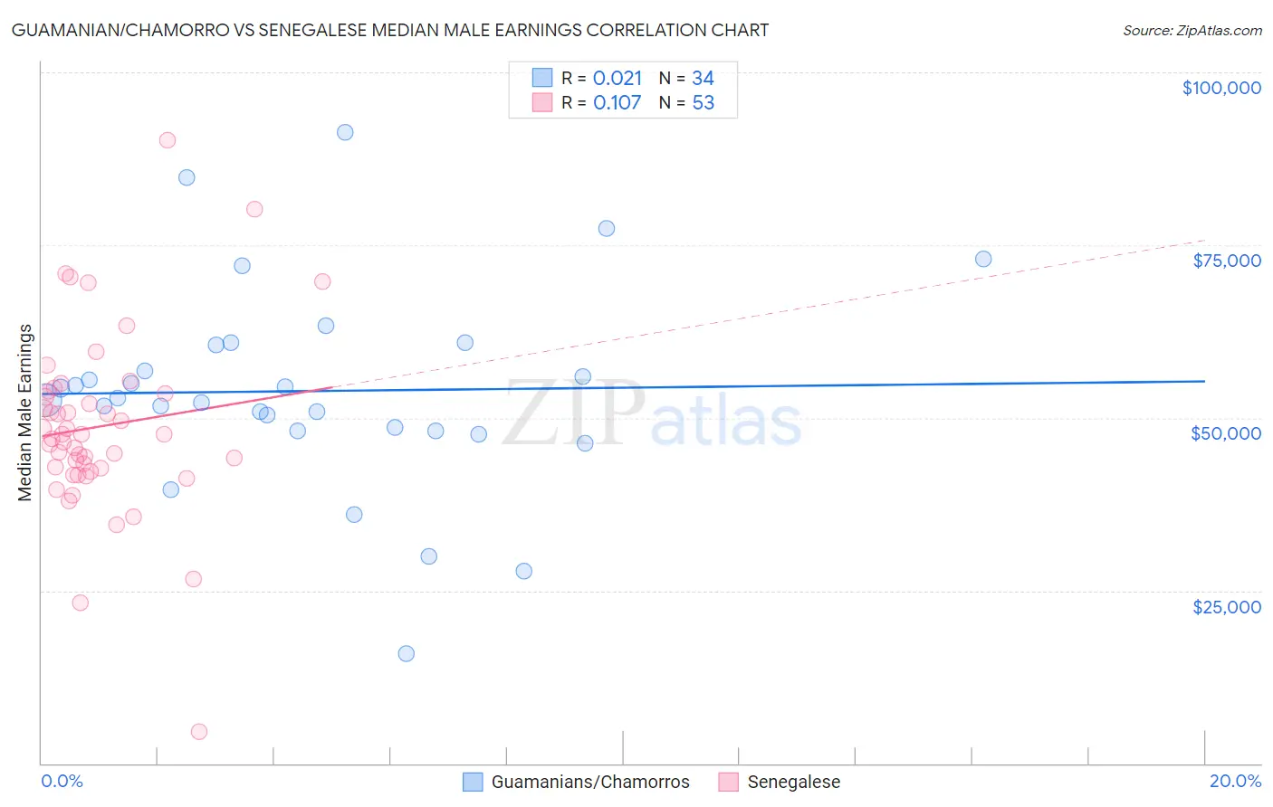 Guamanian/Chamorro vs Senegalese Median Male Earnings