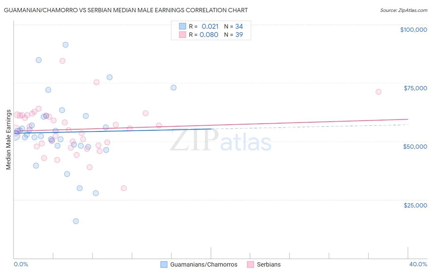 Guamanian/Chamorro vs Serbian Median Male Earnings