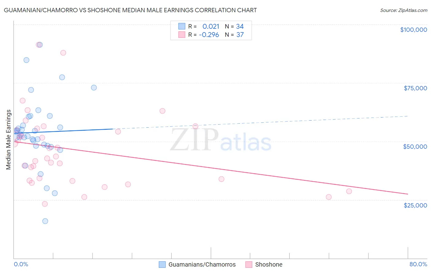 Guamanian/Chamorro vs Shoshone Median Male Earnings