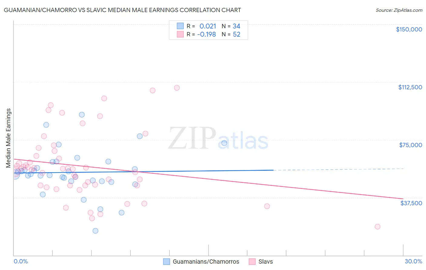 Guamanian/Chamorro vs Slavic Median Male Earnings