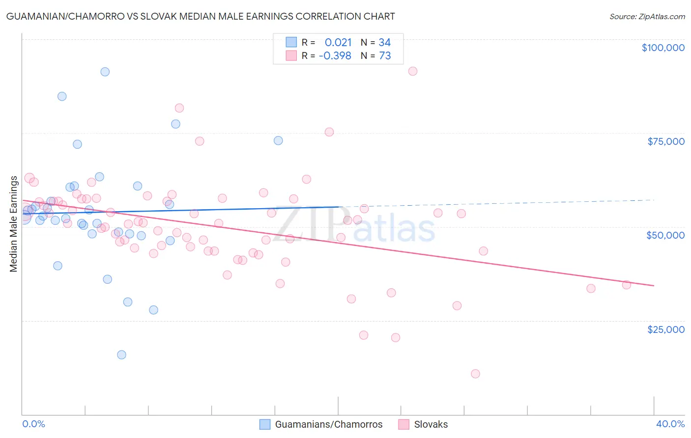 Guamanian/Chamorro vs Slovak Median Male Earnings