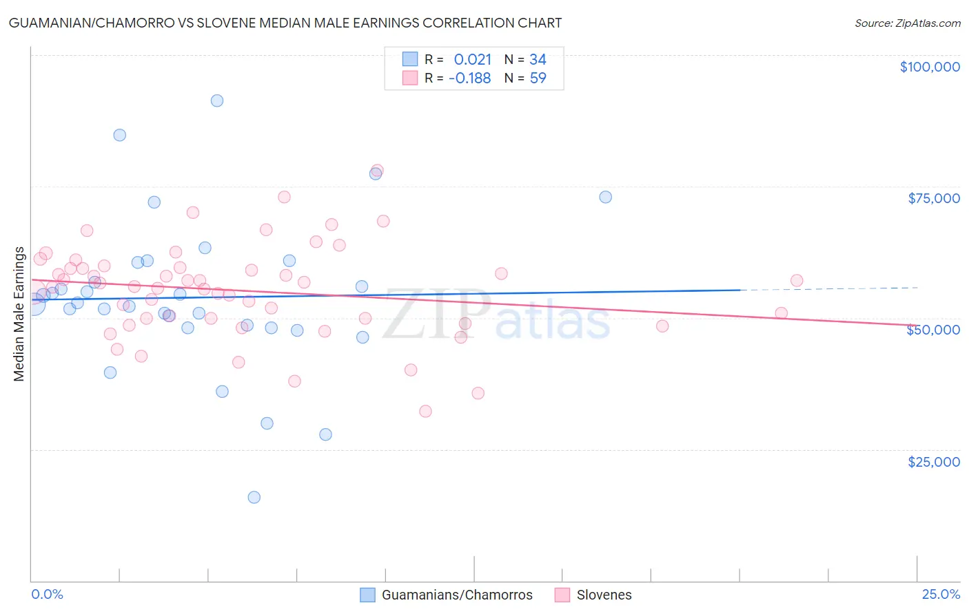 Guamanian/Chamorro vs Slovene Median Male Earnings