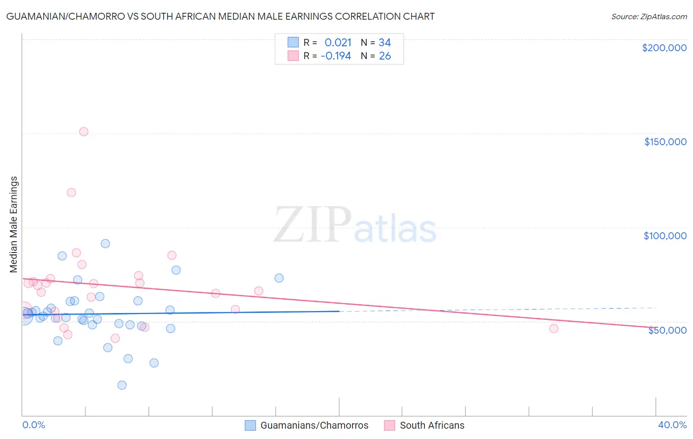 Guamanian/Chamorro vs South African Median Male Earnings