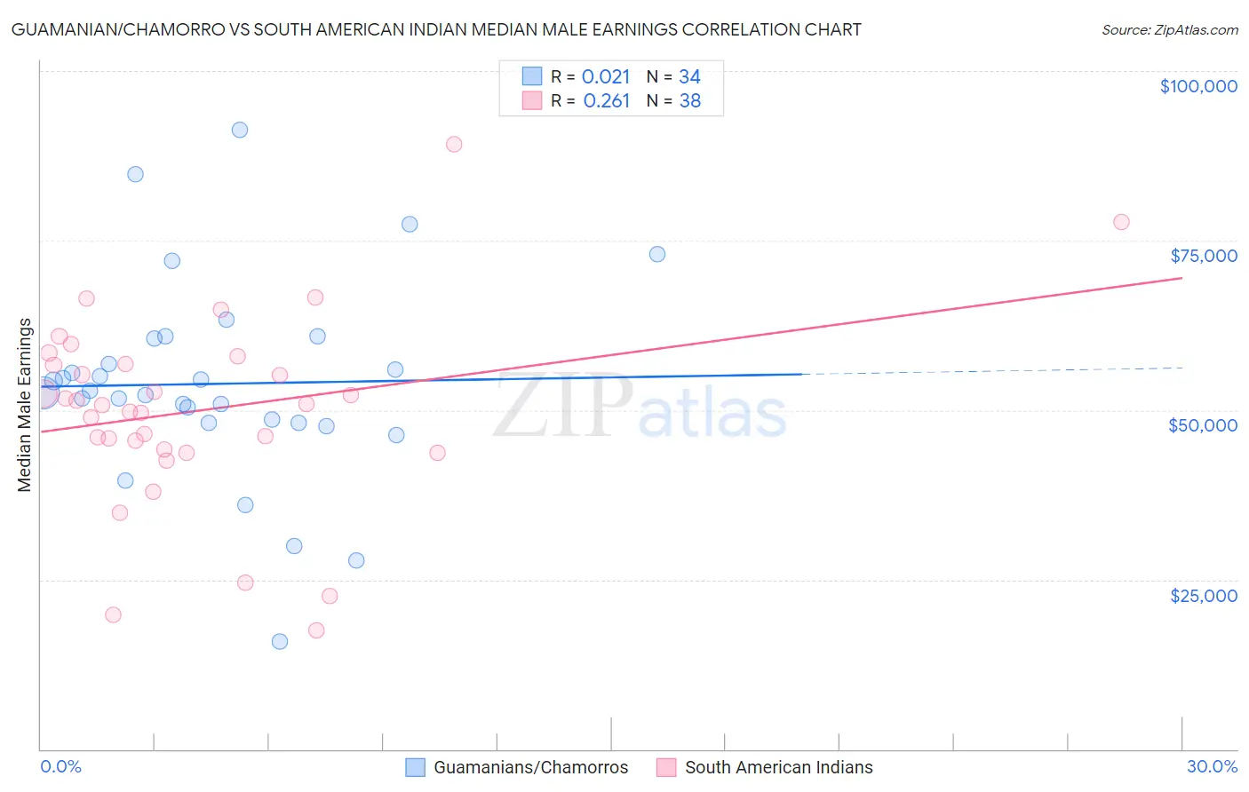 Guamanian/Chamorro vs South American Indian Median Male Earnings