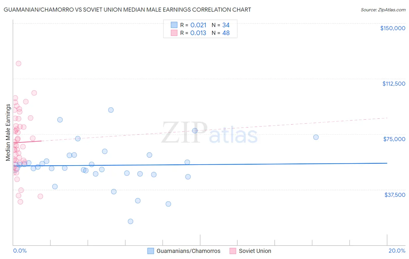 Guamanian/Chamorro vs Soviet Union Median Male Earnings