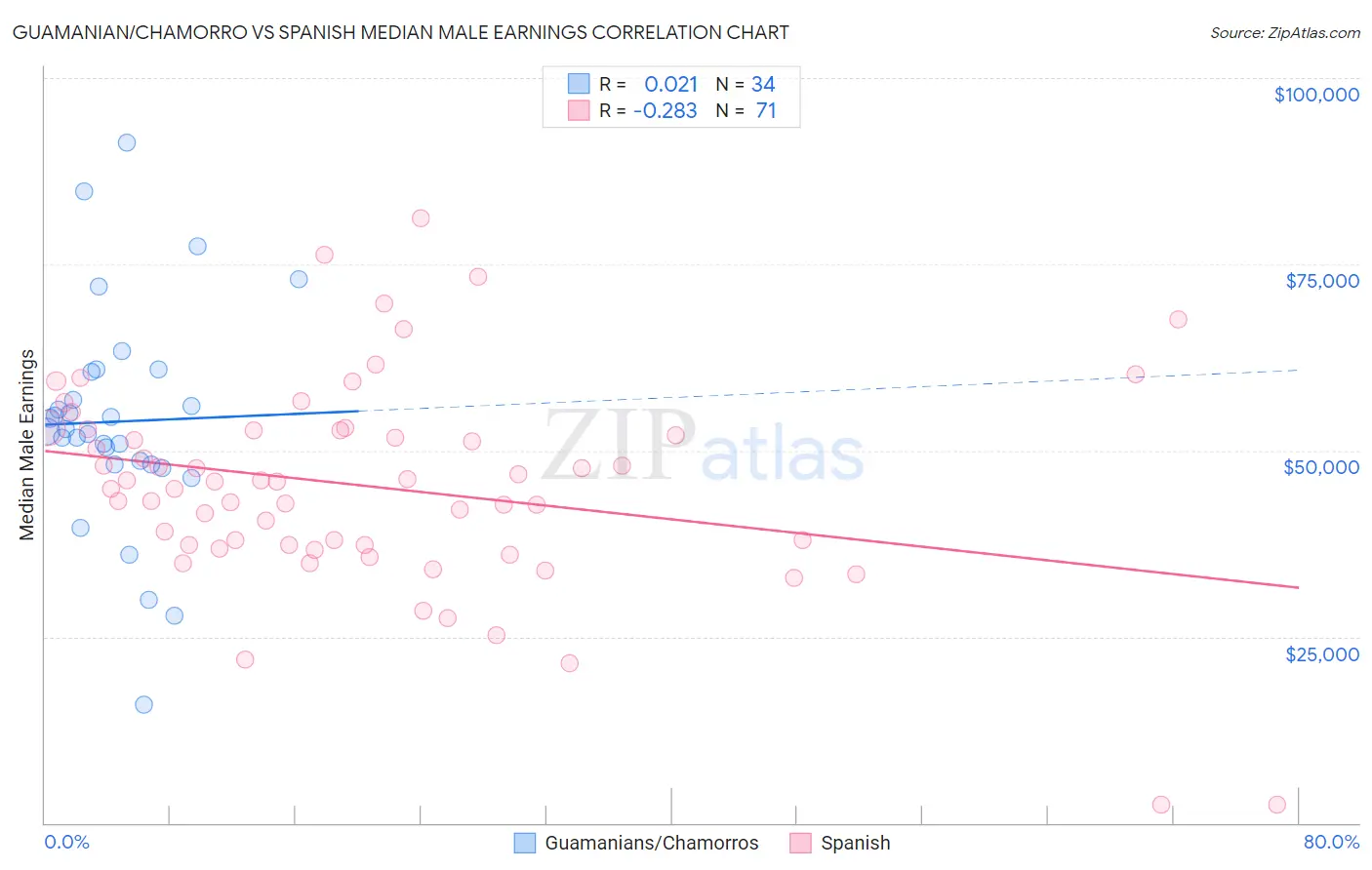 Guamanian/Chamorro vs Spanish Median Male Earnings