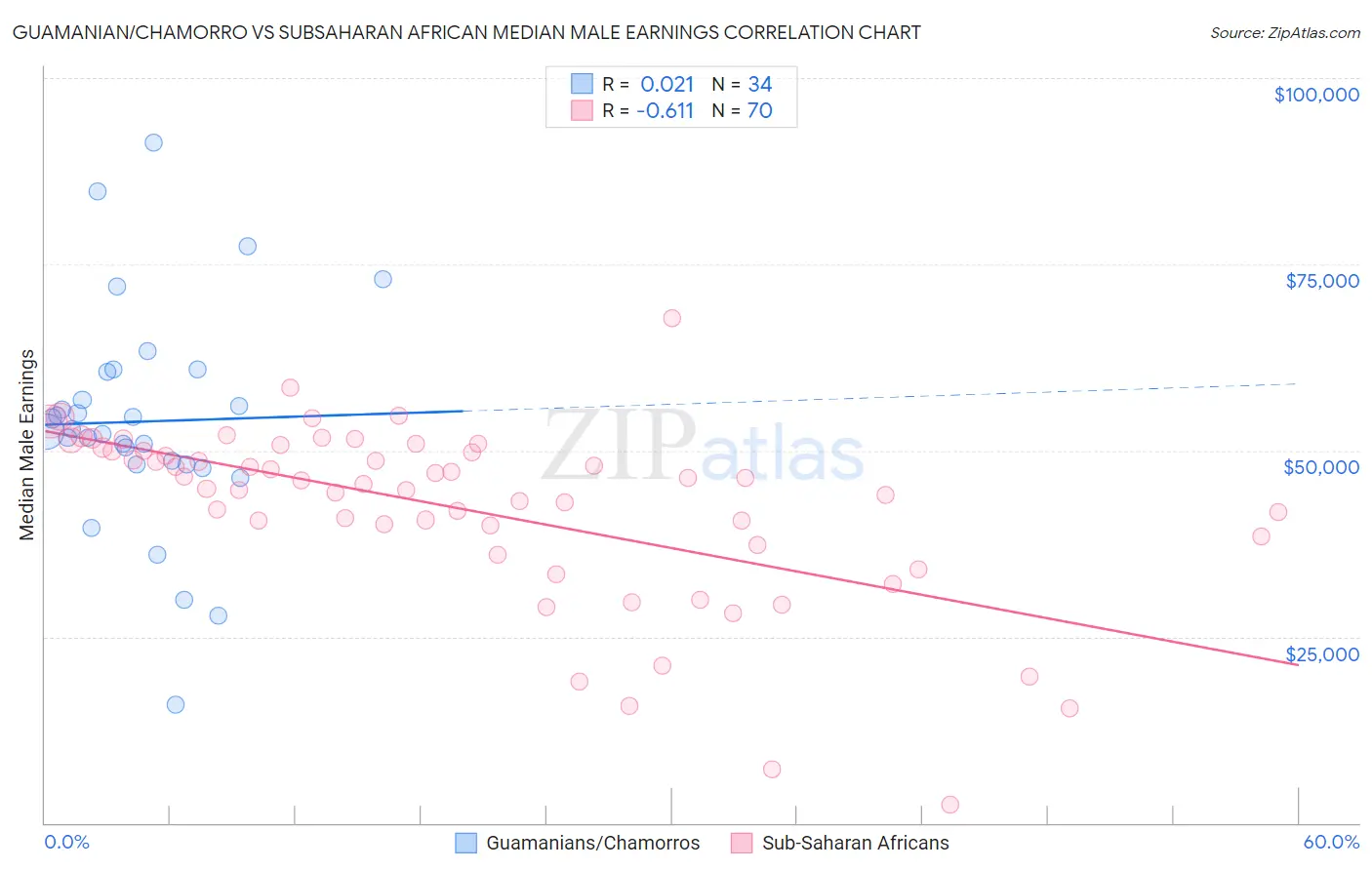 Guamanian/Chamorro vs Subsaharan African Median Male Earnings