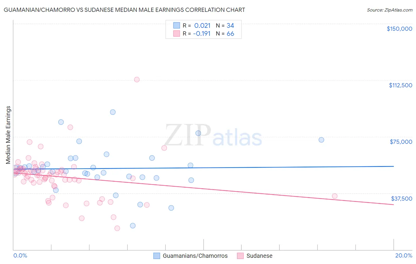 Guamanian/Chamorro vs Sudanese Median Male Earnings