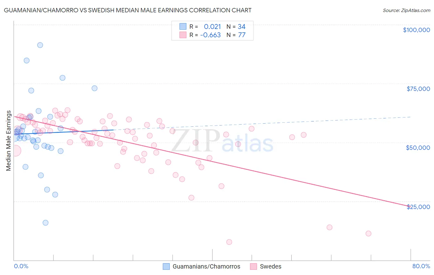 Guamanian/Chamorro vs Swedish Median Male Earnings