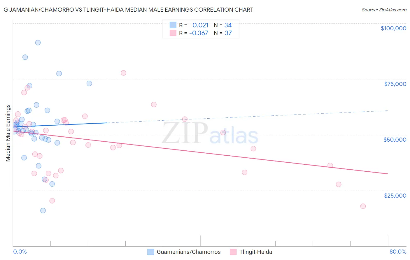 Guamanian/Chamorro vs Tlingit-Haida Median Male Earnings
