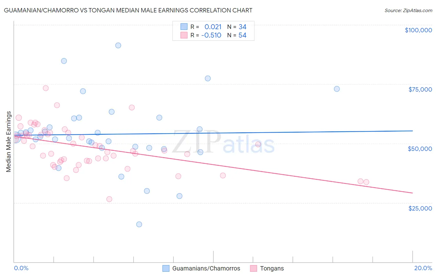 Guamanian/Chamorro vs Tongan Median Male Earnings