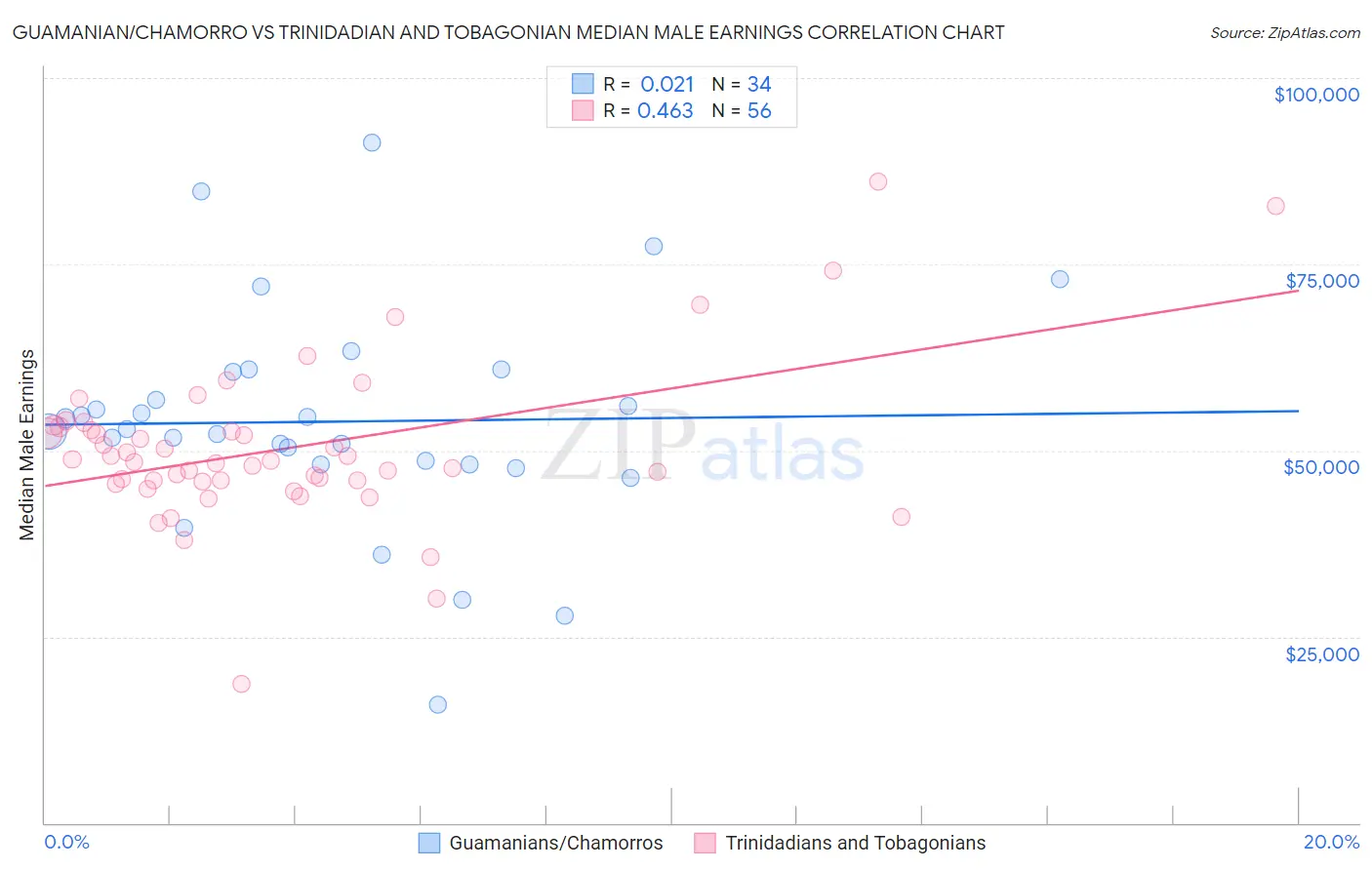 Guamanian/Chamorro vs Trinidadian and Tobagonian Median Male Earnings