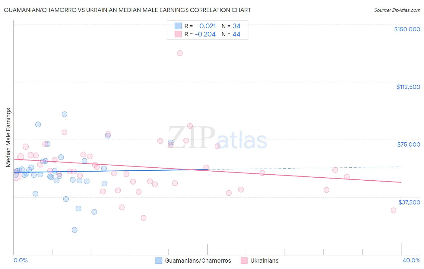 Guamanian/Chamorro vs Ukrainian Median Male Earnings