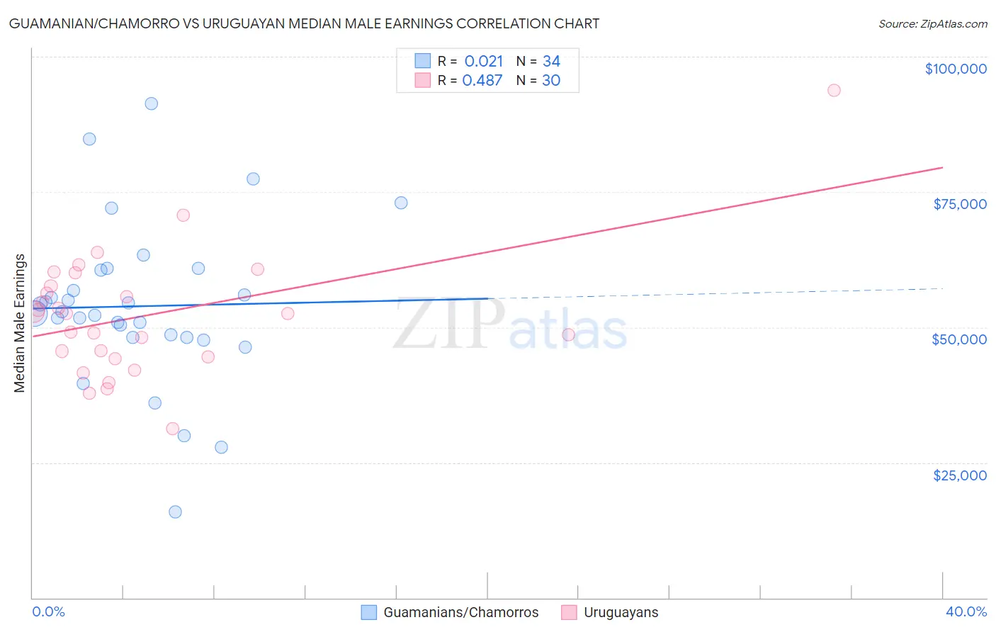 Guamanian/Chamorro vs Uruguayan Median Male Earnings