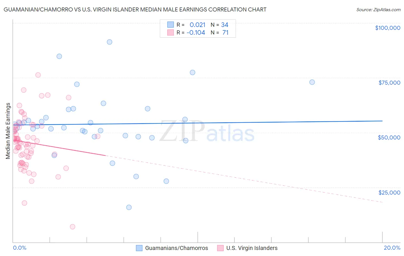 Guamanian/Chamorro vs U.S. Virgin Islander Median Male Earnings