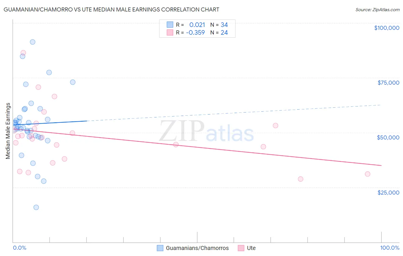 Guamanian/Chamorro vs Ute Median Male Earnings