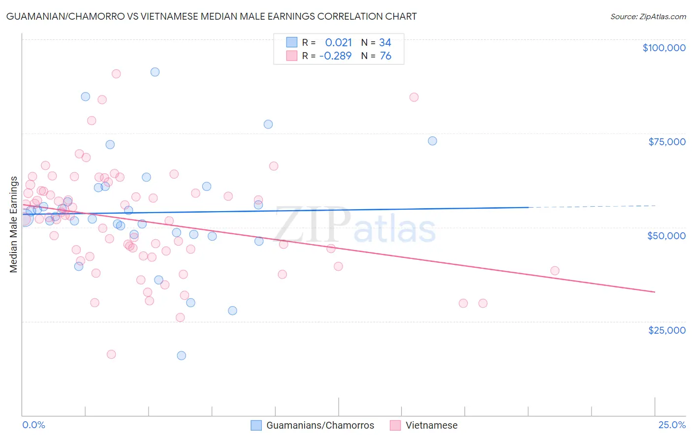 Guamanian/Chamorro vs Vietnamese Median Male Earnings