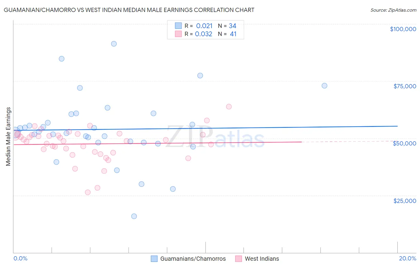Guamanian/Chamorro vs West Indian Median Male Earnings