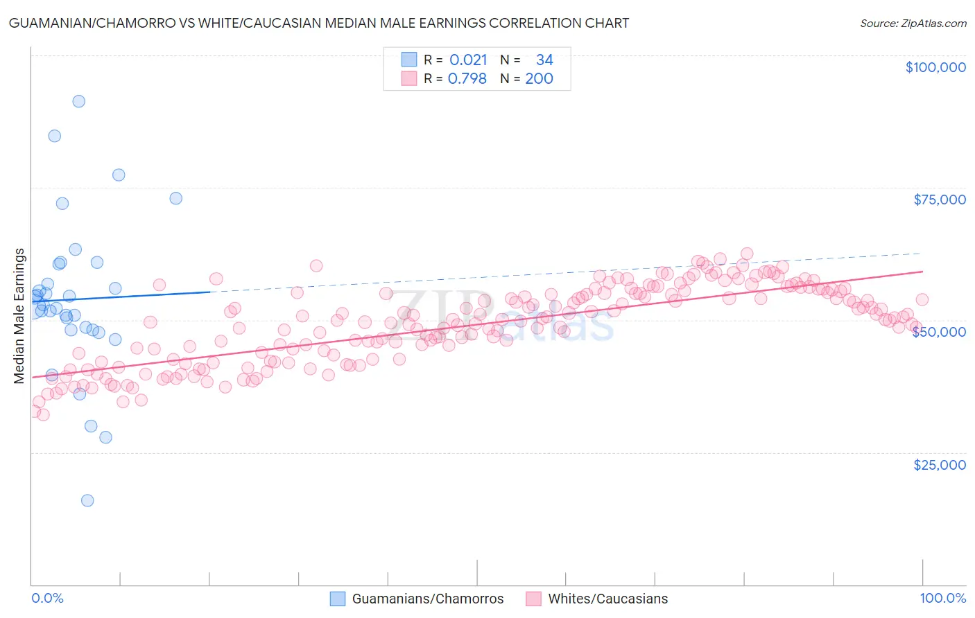 Guamanian/Chamorro vs White/Caucasian Median Male Earnings