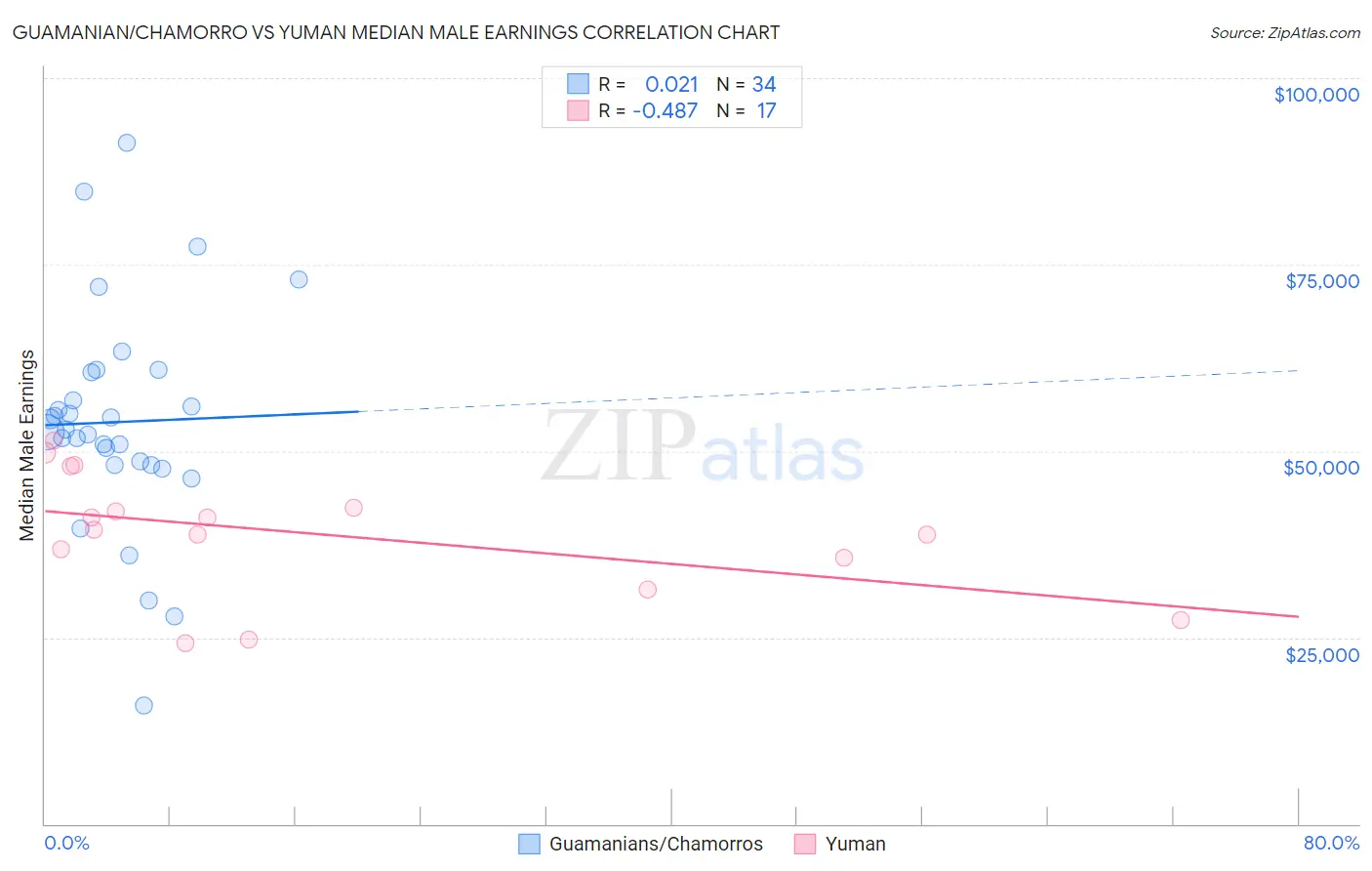 Guamanian/Chamorro vs Yuman Median Male Earnings