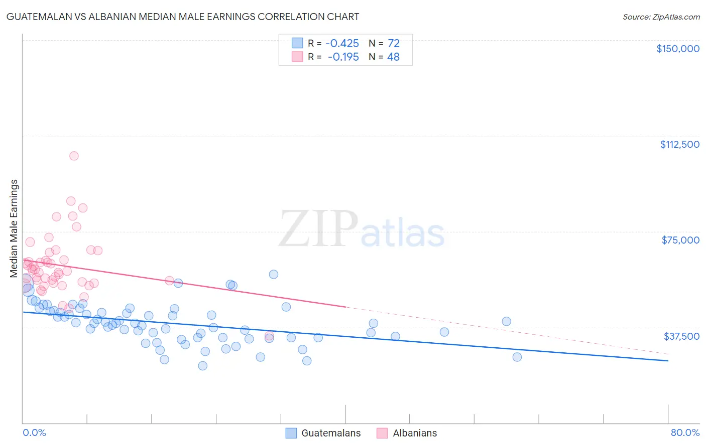 Guatemalan vs Albanian Median Male Earnings