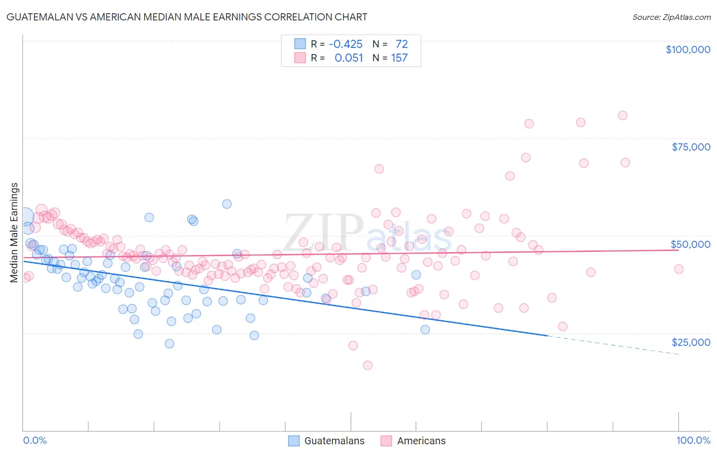 Guatemalan vs American Median Male Earnings