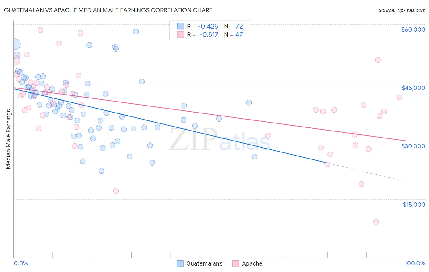 Guatemalan vs Apache Median Male Earnings