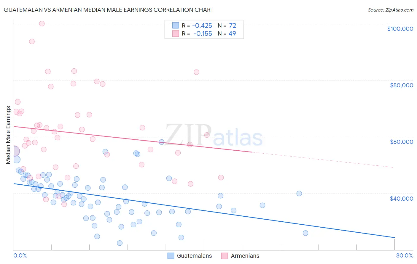 Guatemalan vs Armenian Median Male Earnings
