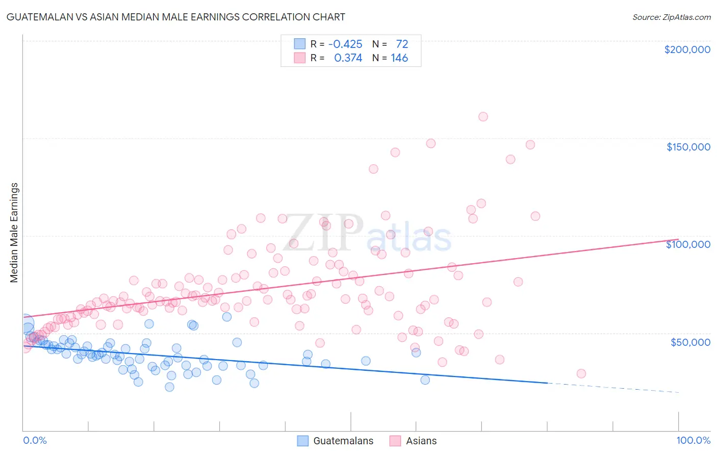 Guatemalan vs Asian Median Male Earnings