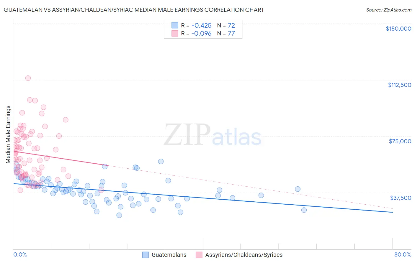 Guatemalan vs Assyrian/Chaldean/Syriac Median Male Earnings