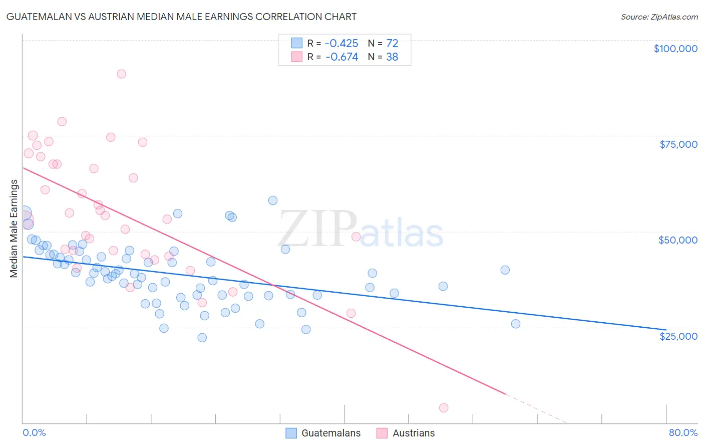 Guatemalan vs Austrian Median Male Earnings