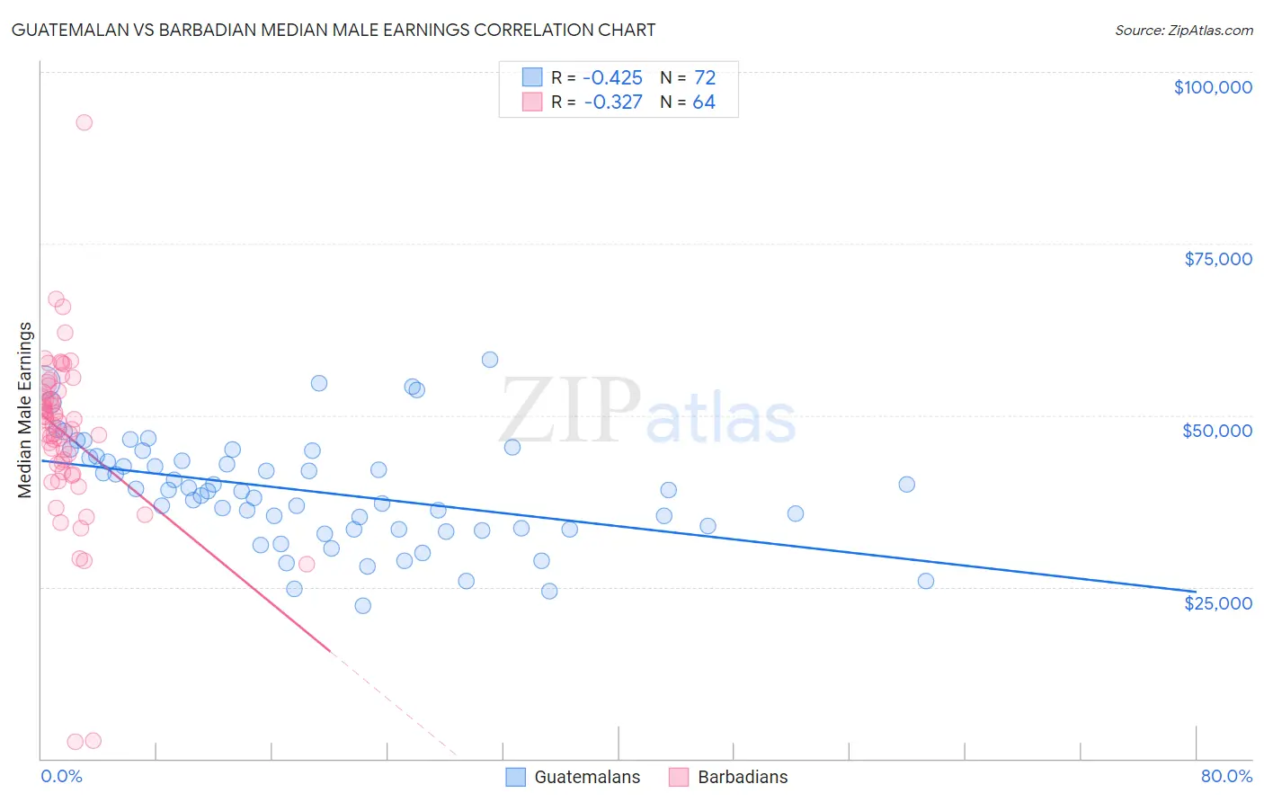 Guatemalan vs Barbadian Median Male Earnings