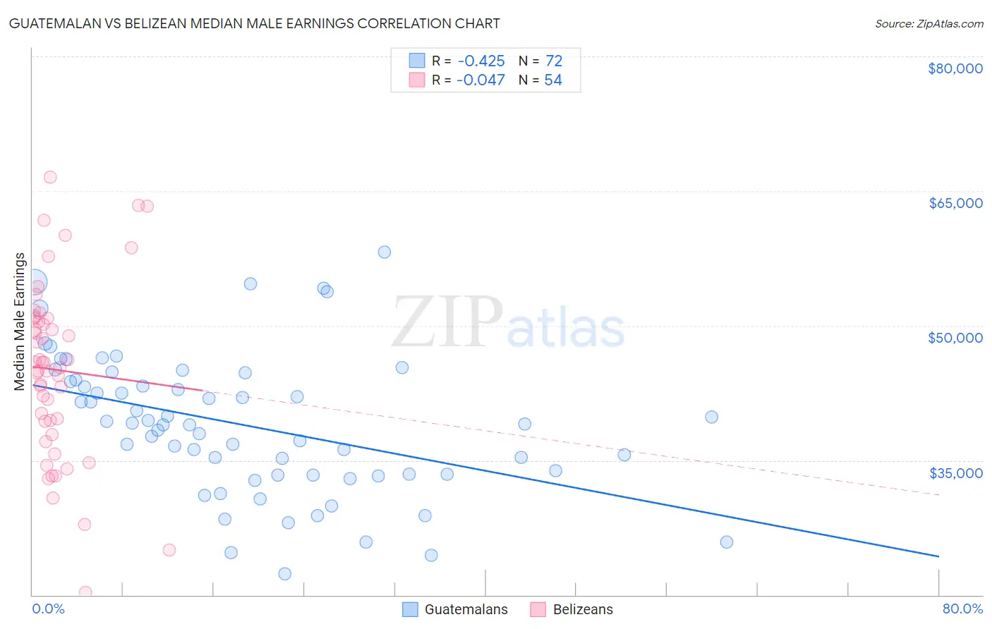 Guatemalan vs Belizean Median Male Earnings