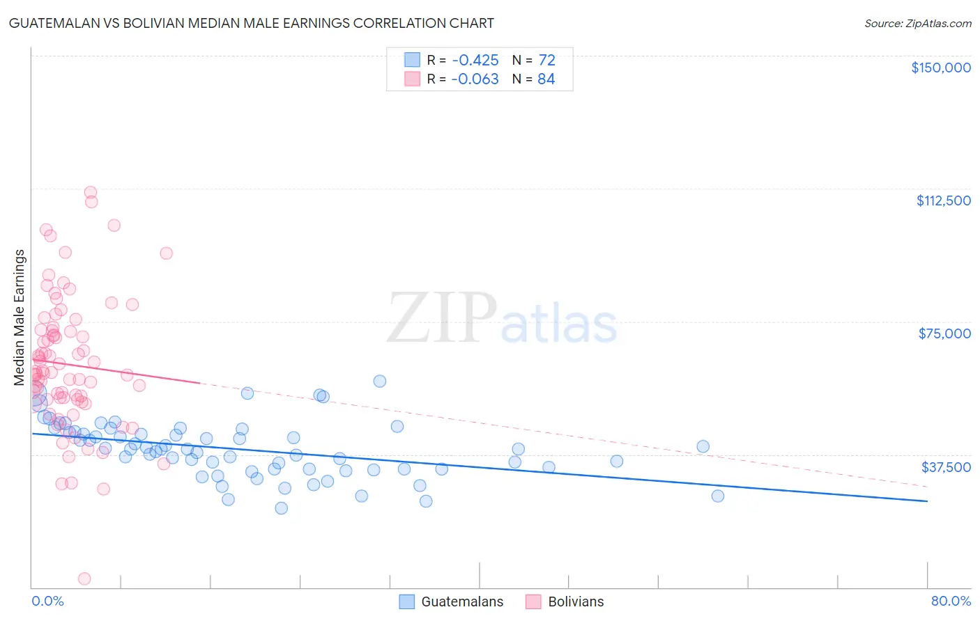 Guatemalan vs Bolivian Median Male Earnings