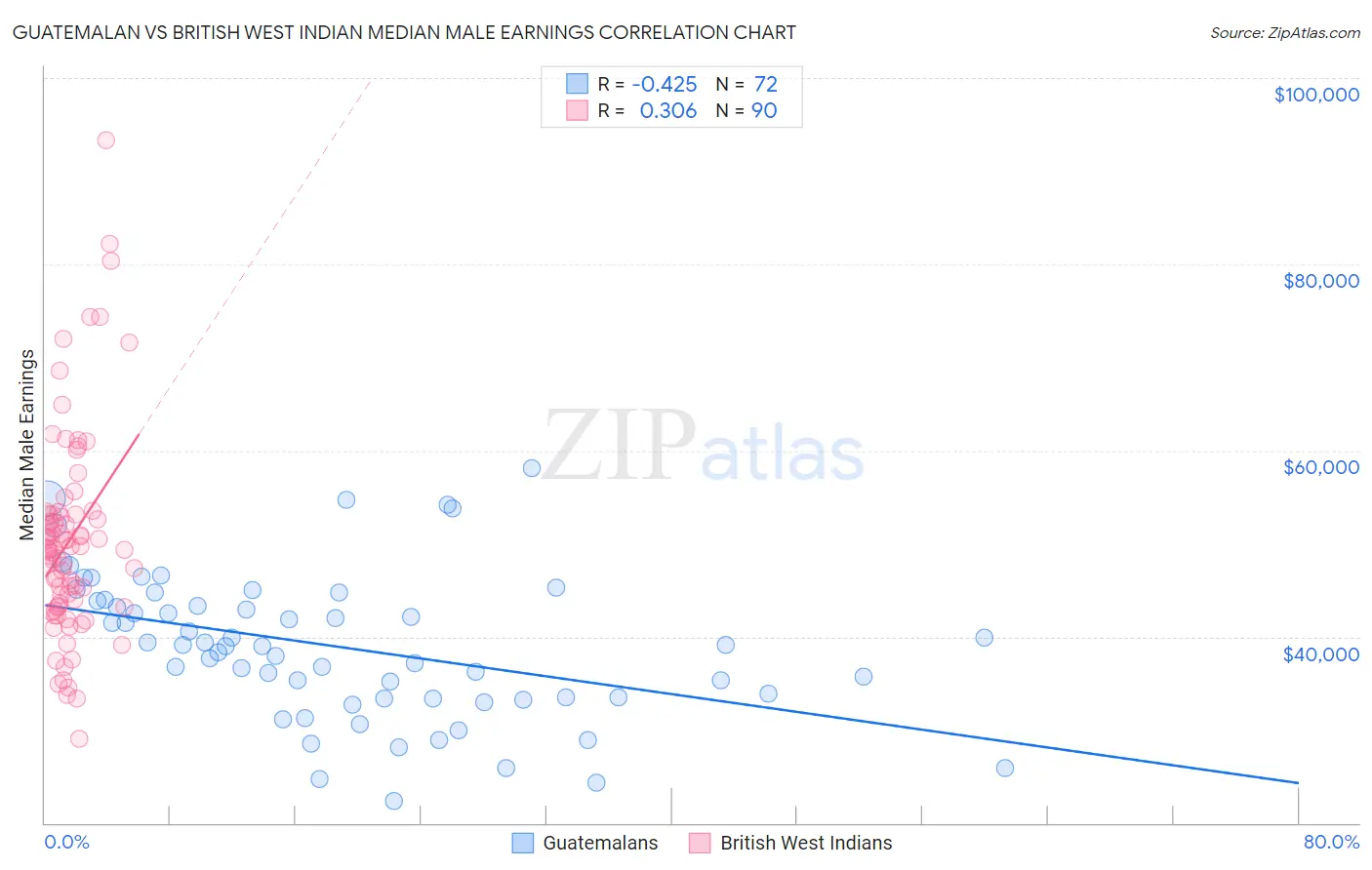 Guatemalan vs British West Indian Median Male Earnings