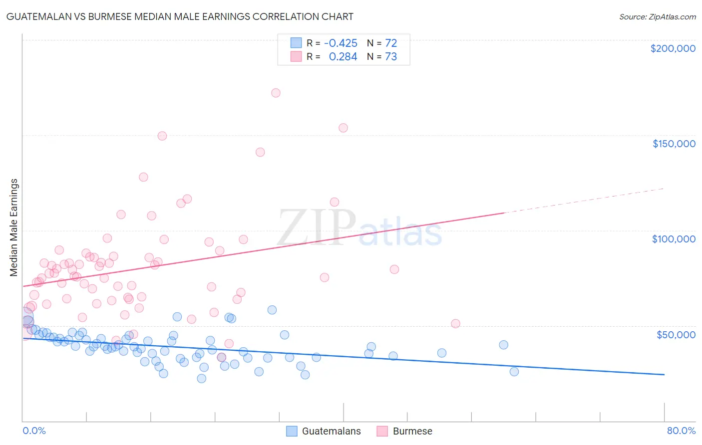 Guatemalan vs Burmese Median Male Earnings