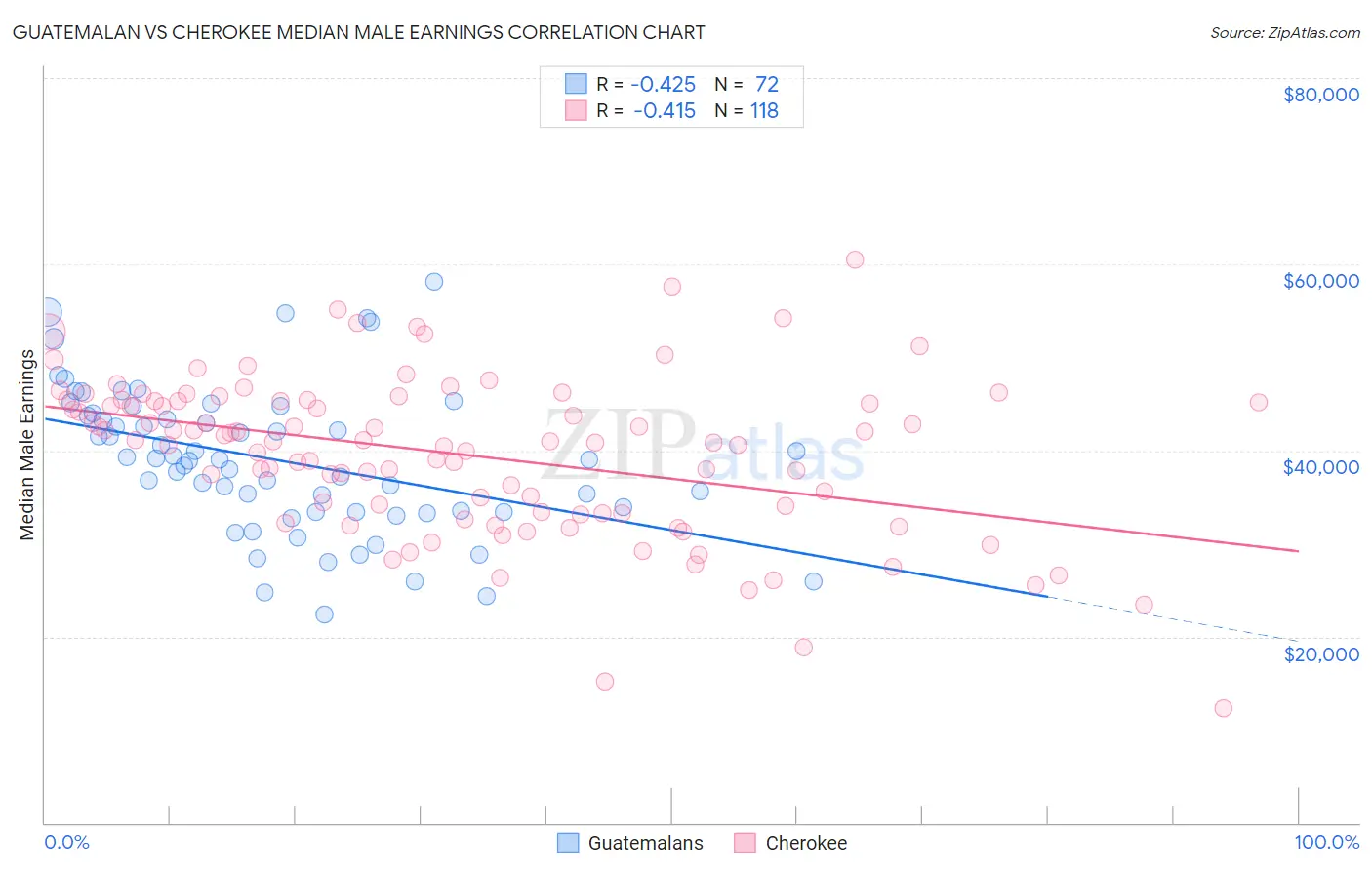 Guatemalan vs Cherokee Median Male Earnings