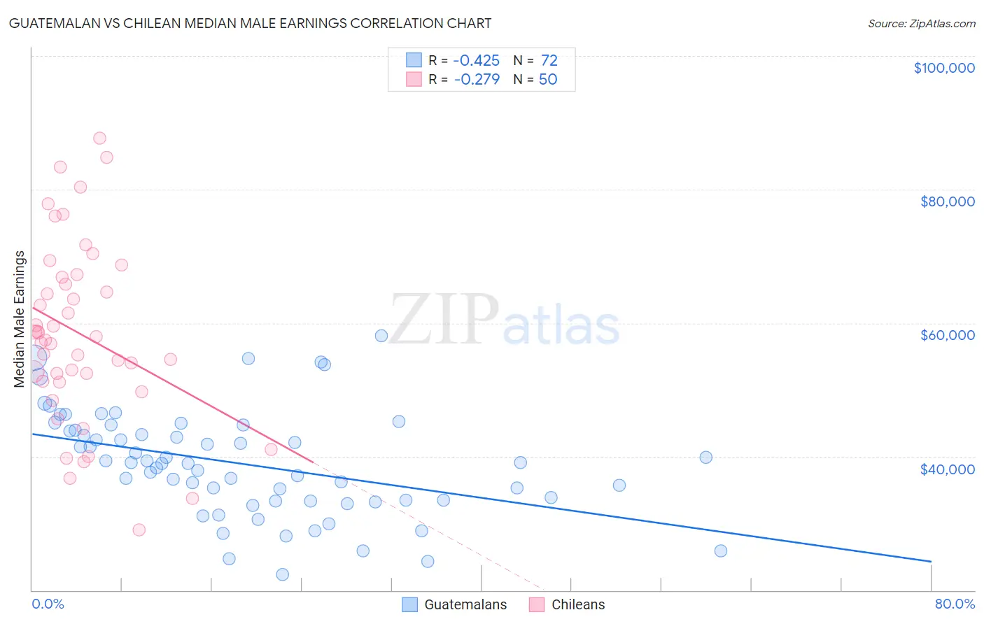 Guatemalan vs Chilean Median Male Earnings
