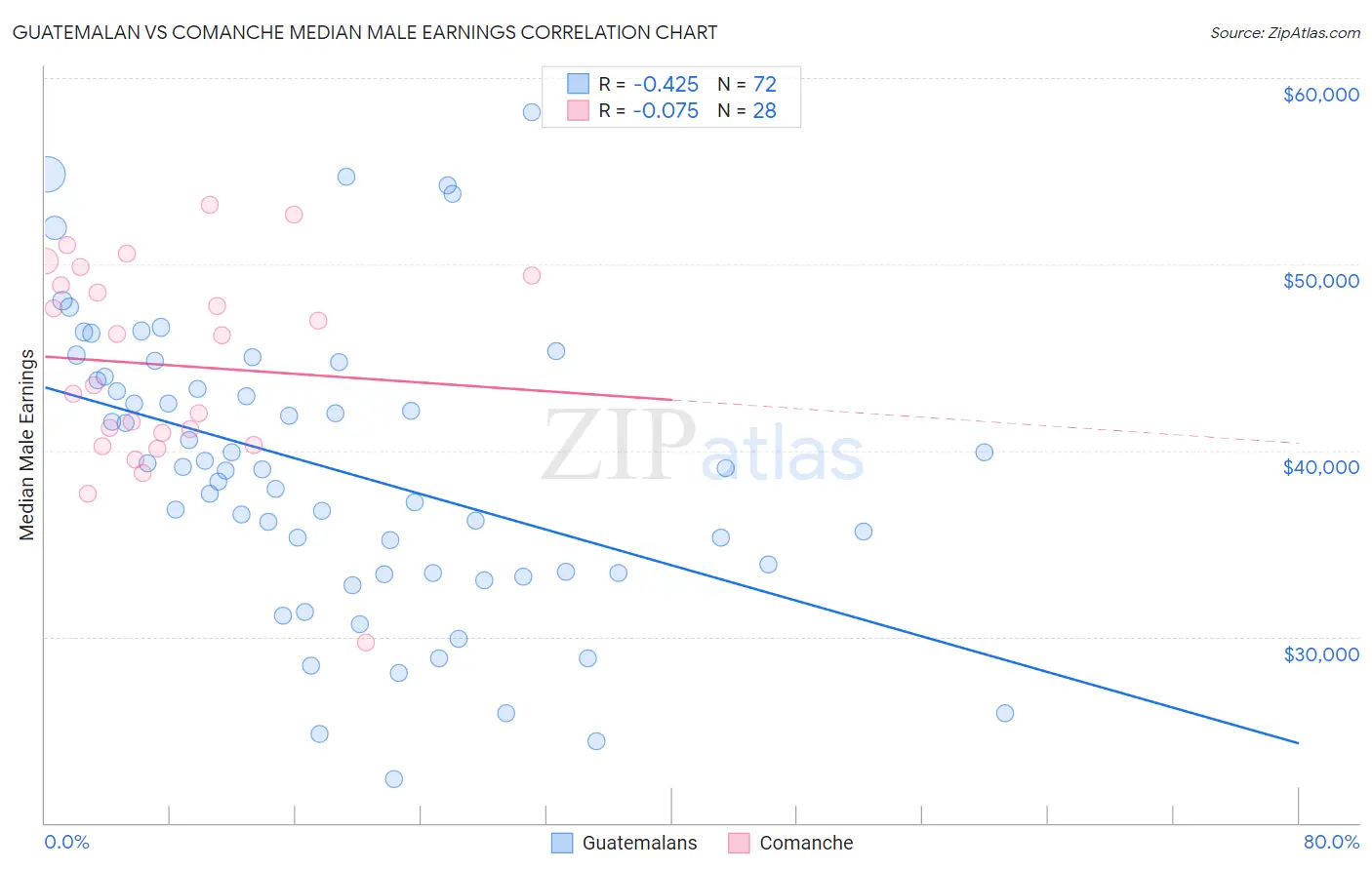 Guatemalan vs Comanche Median Male Earnings