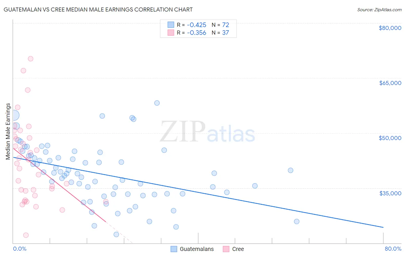 Guatemalan vs Cree Median Male Earnings