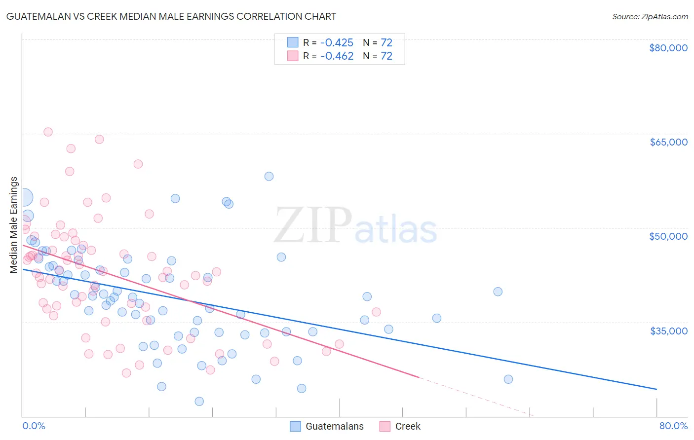 Guatemalan vs Creek Median Male Earnings